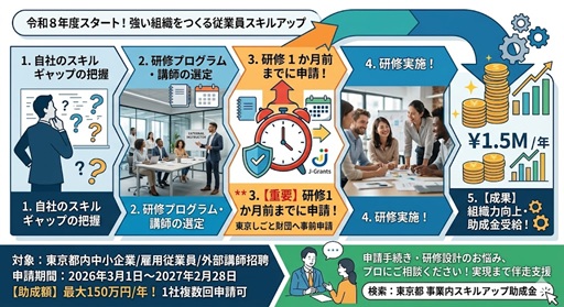 事業内スキルアップ助成金